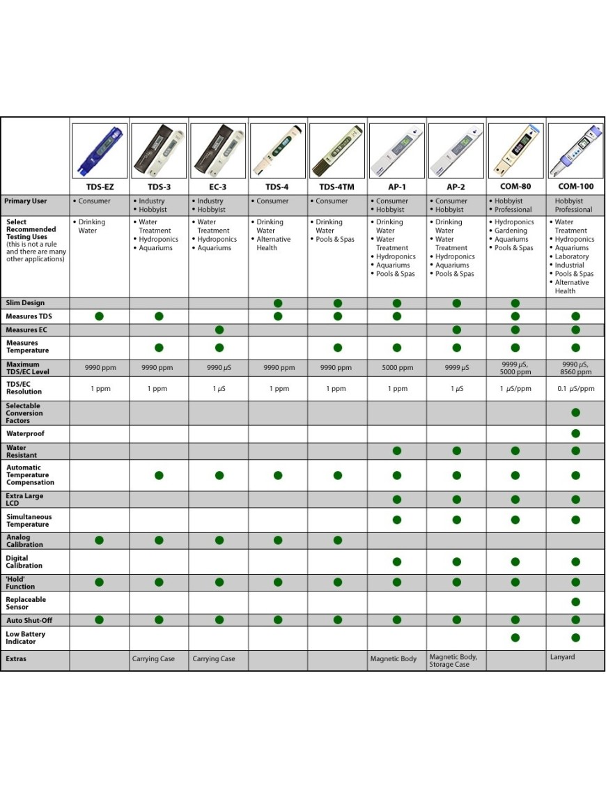 Conduttivimetro digitale COM100 HM Digital - Hemporium