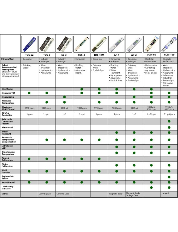 Conduttivimetro digitale COM100 HM Digital - Hemporium