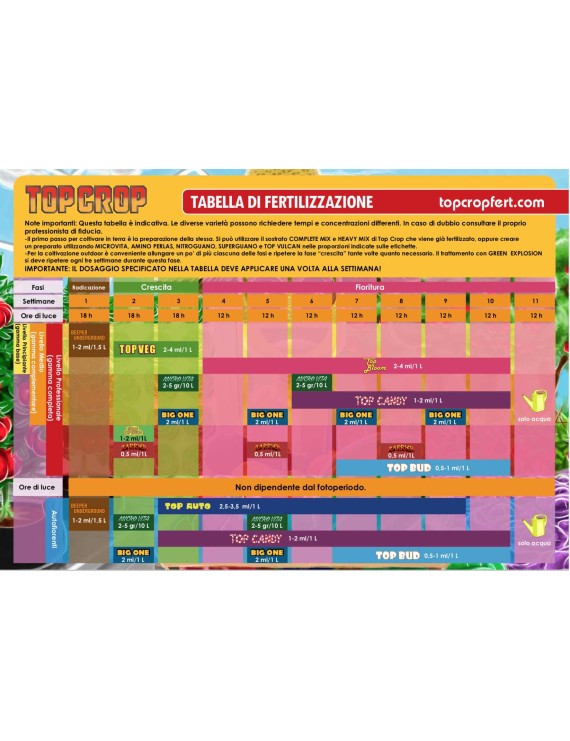 Kit Basic Top Crop - Fertilizzanti Completi Coltivazione